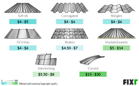 price for metal roofing sheets|sheet metal cost per foot.